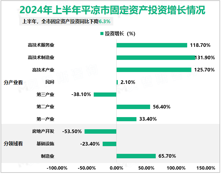 2024年上半年平凉市固定资产投资增长情况