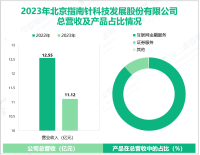 指南针专注于金融信息服务行业，其营收在2023年为11.12亿元