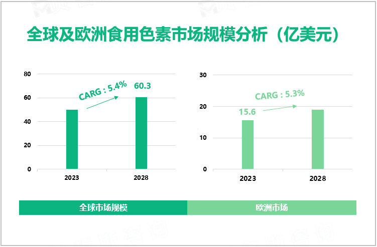 全球及欧洲食用色素市场规模分析（亿美元）