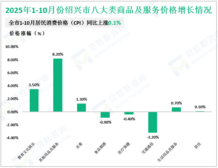 2025年1-10月份绍兴市八大类商品及服务价格增长情况