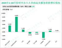 2025年1-10月份绍兴市社会消费品零售总额2664亿元，同比增长5.7%