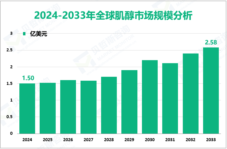 2024-2033年全球肌醇市场规模分析