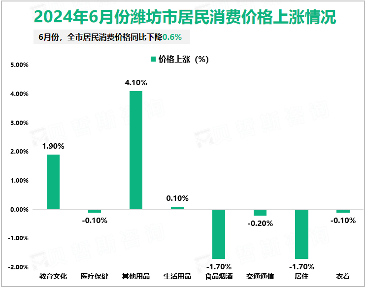 2024年6月份潍坊市居民消费价格上涨情况