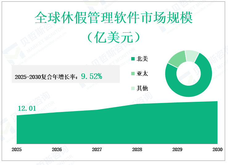 全球休假管理软件市场规模 （亿美元）