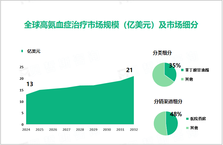 全球高氨血症治疗市场规模（亿美元）及市场细分 