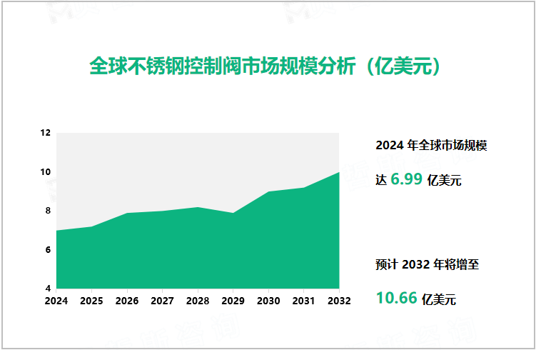 全球不锈钢控制阀市场规模分析（亿美元） 