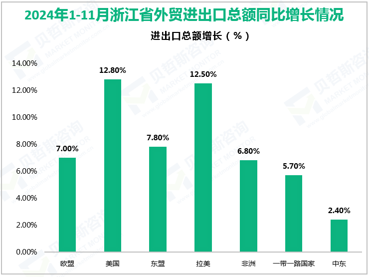 2024年1-11月浙江省外贸进出口总额同比增长情况