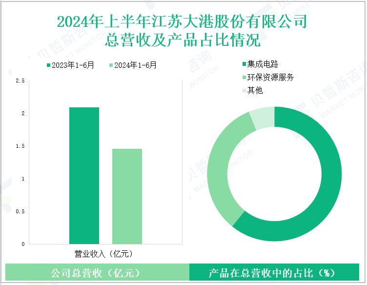 2024年上半年江苏大港股份有限公司总营收及产品占比情况