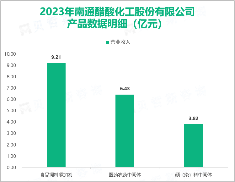 2023年南通醋酸化工股份有限公司产品数据明细（亿元）