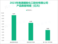 醋化股份多个产品被认定为江苏省高新技术产品，其总体营收在2023年达到30.08亿元

