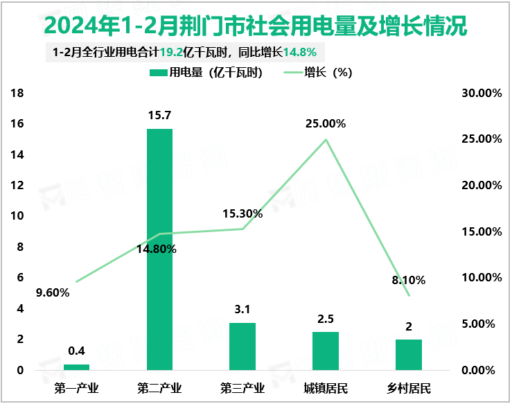 2024年1-2月荆门市社会用电量及增长情况