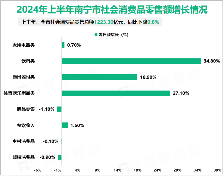 2024年上半年南宁市社会消费品零售额增长情况