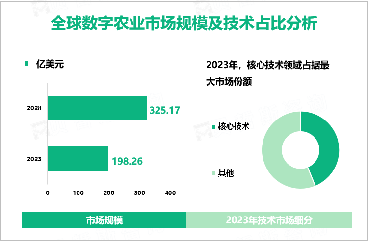 全球数字农业市场规模及技术占比分析