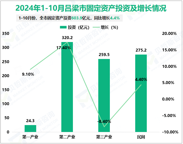 2024年1-10月吕梁市固定资产投资及增长情况