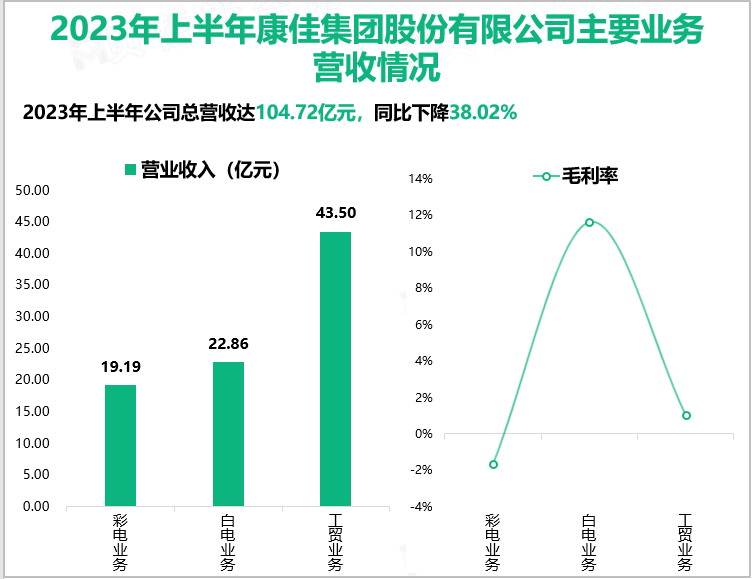 2023年上半年康佳集团股份有限公司主要业务营收情况