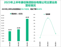 2023年上半年康佳集团聚焦“消费电子+半导体”产业发展主线，最终总营收达104.72亿元