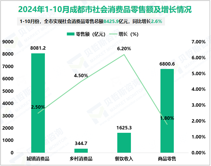 2024年1-10月成都市社会消费品零售额及增长情况