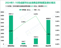 2024年1-10月成都市规模以上工业增加值同比增长4.4%