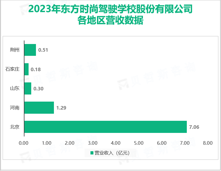 2023年东方时尚驾驶学校股份有限公司各地区营收数据