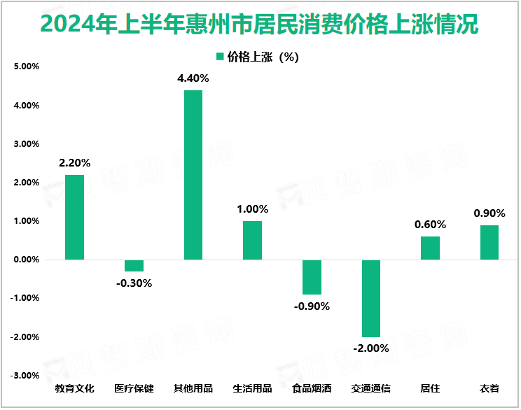 2024年上半年惠州市居民消费价格上涨情况