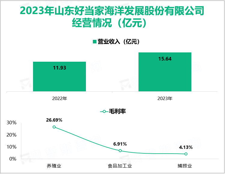 2023年山东好当家海洋发展股份有限公司经营情况（亿元）