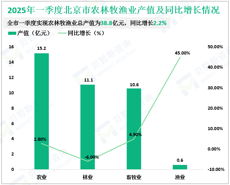 2025年一季度北京市农林牧渔业产值及同比增长情况