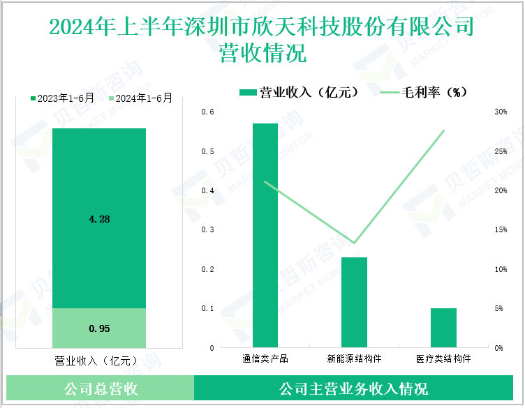2024年上半年深圳市欣天科技股份有限公司营收情况