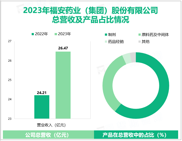 2023年福安药业(集团)股份有限公司总营收及产品占比情况