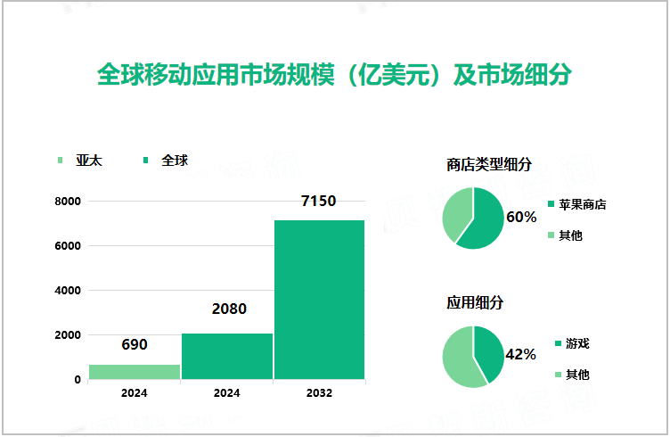 全球移动应用市场规模（亿美元）及市场细分