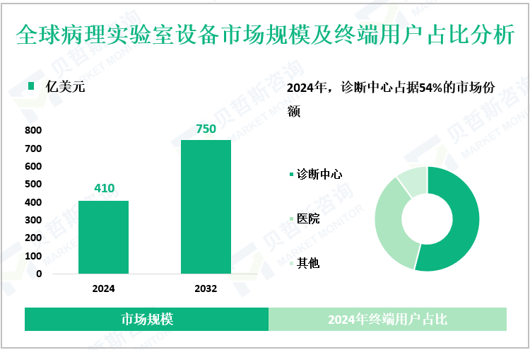 全球病理实验室设备市场规模及终端用户占比分析