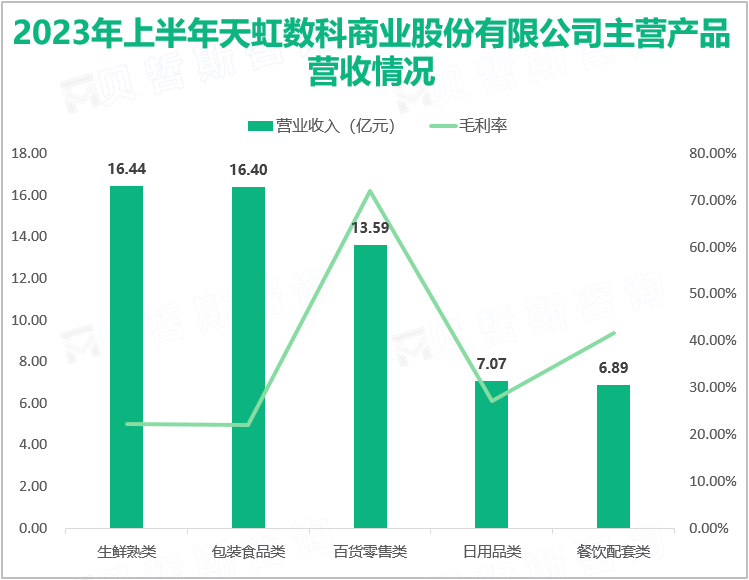 2023年上半年天虹数科商业股份有限公司主营产品营收情况