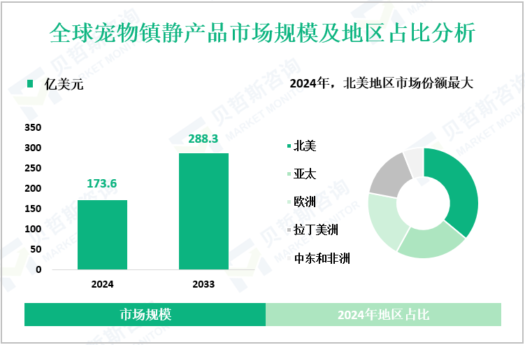 全球宠物镇静产品市场规模及地区占比分析