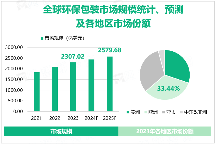 全球环保包装市场规模统计、预测及各地区市场份额