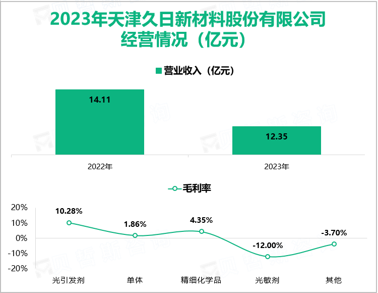 2023年天津久日新材料股份有限公司经营情况（亿元）