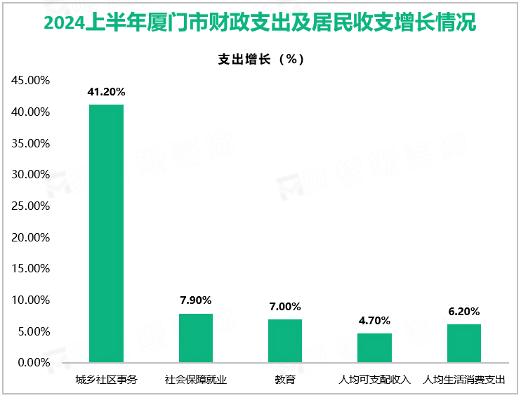 2024上半年厦门市财政支出及居民收支增长情况