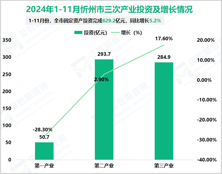 2024年1-11月忻州市三次产业投资及增长情况