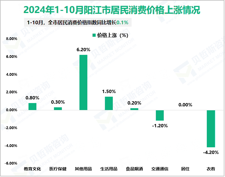 2024年1-10月阳江市居民消费价格上涨情况