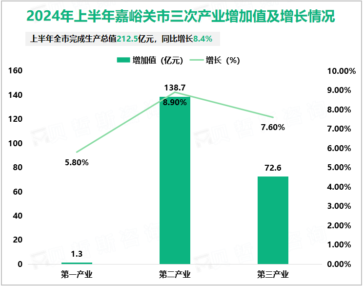 2024年上半年嘉峪关市三次产业增加值及增长情况