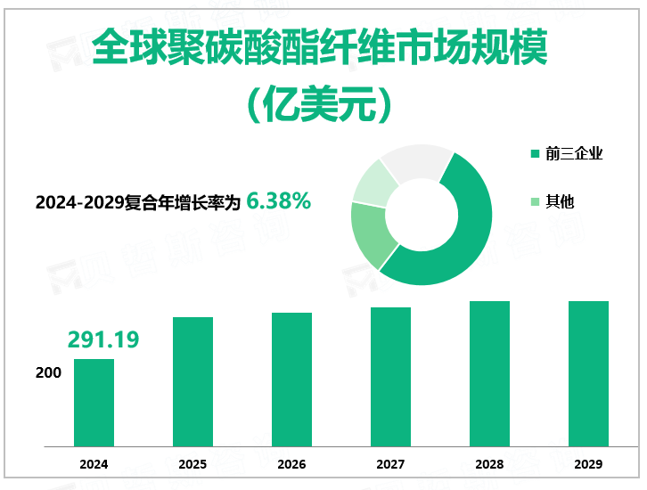 全球聚碳酸酯纤维市场规模 （亿美元）