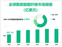 2024年全球聚碳酸酯纤维市场规模291.19亿美元，电子器件和汽车是主要应用行业