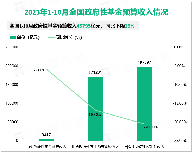 2023年1-10月全国政府性基金预算收入情况