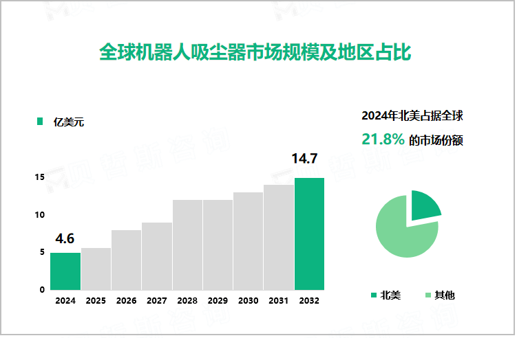 全球机器人吸尘器市场规模及地区占比