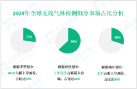 无线气体检测区域市场细分分析：2024年北美地区占据最高市场份额