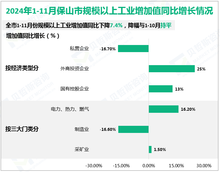 2024年1-11月保山市规模以上工业增加值同比增长情况