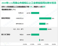 2024年1-11月份保山市规模以上工业增加值同比下降7.4%，降幅与1-10月持平