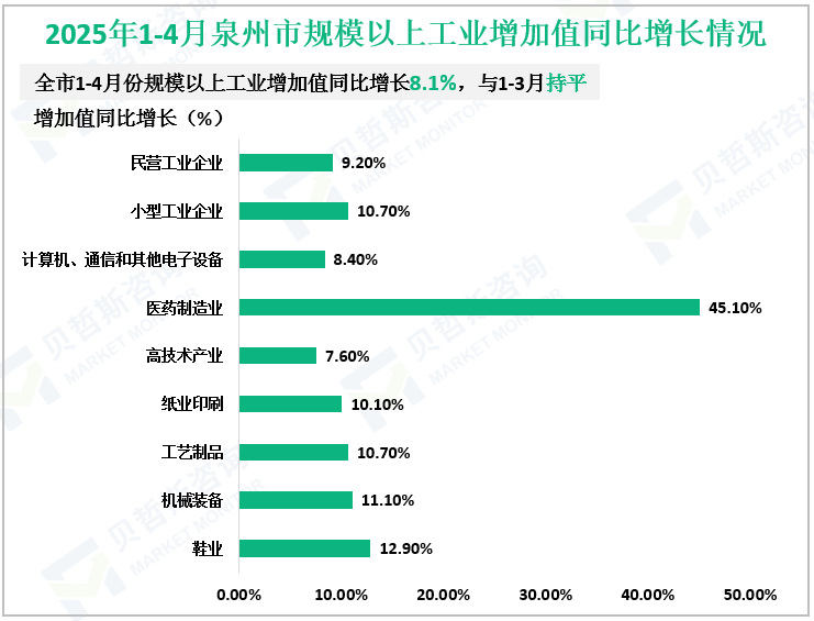 2025年1-4月泉州市规模以上工业增加值同比增长情况