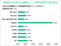 2025年1-4月泉州市规模以上工业增加值同比增长8.1%，与1-3月持平