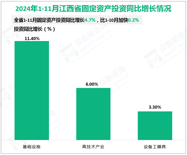 2024年1-11月江西省固定资产投资同比增长情况