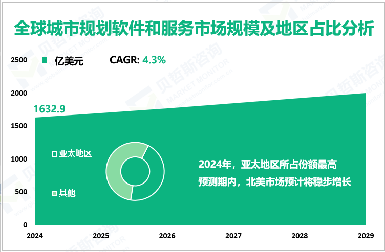 全球城市规划软件和服务市场规模及地区占比分析