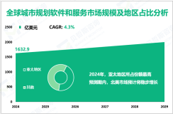 城市规划软件和服务区域市场分析：亚太地区占比最大，北美发展潜力大